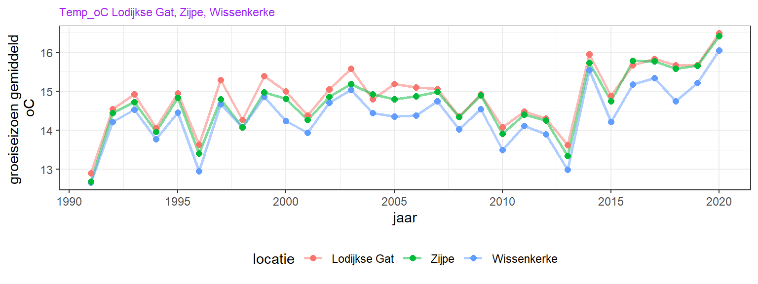 Variatie van jaargemiddelde temperatuur in het zomerhalfjaar (maart - oktober).